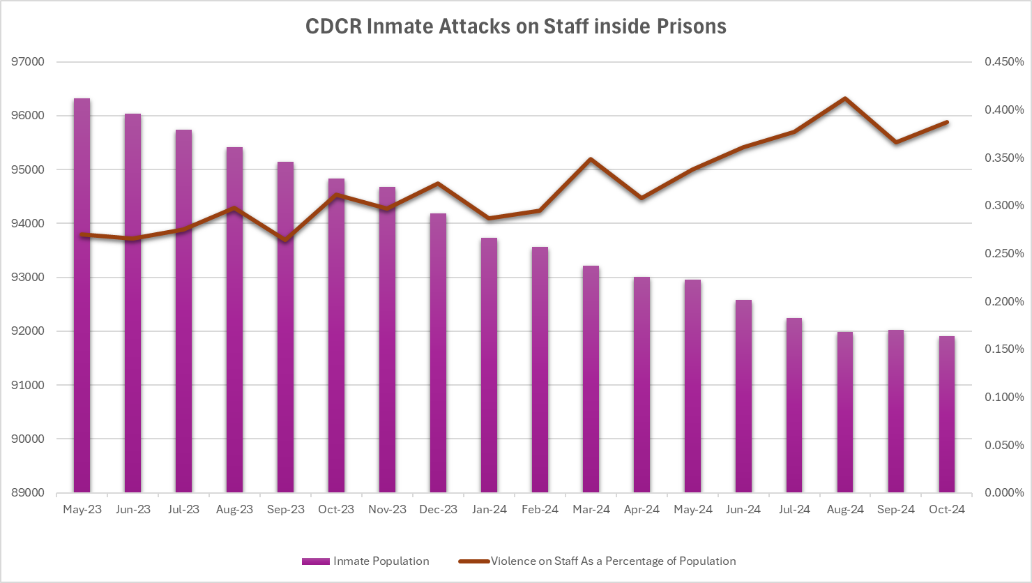 Increase of CDCR Inmate Attacks on Staff - The Toughest Beat